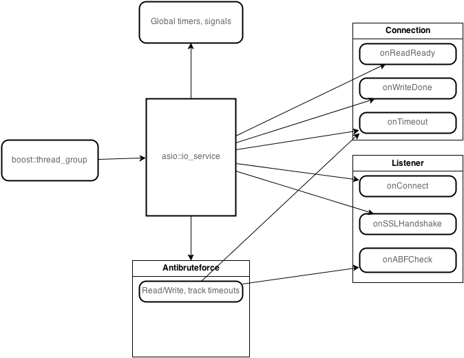 IMAP на boost::asio