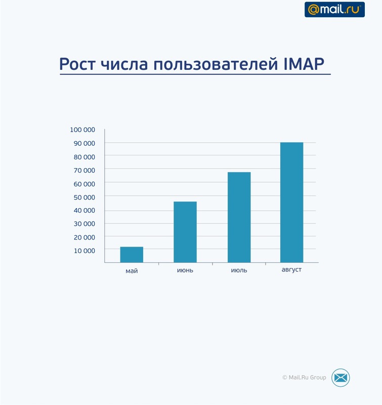 IMAP: трудности перехода