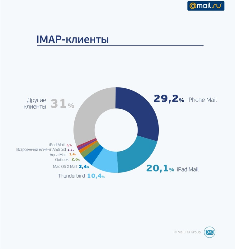 IMAP: трудности перехода