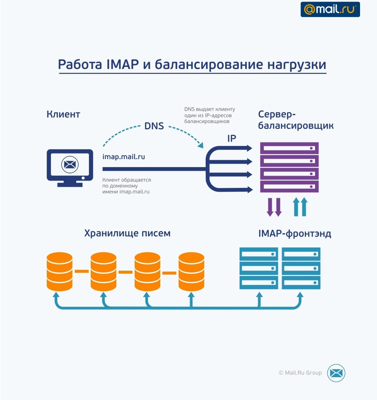 IMAP: трудности перехода