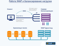 IMAP: трудности перехода