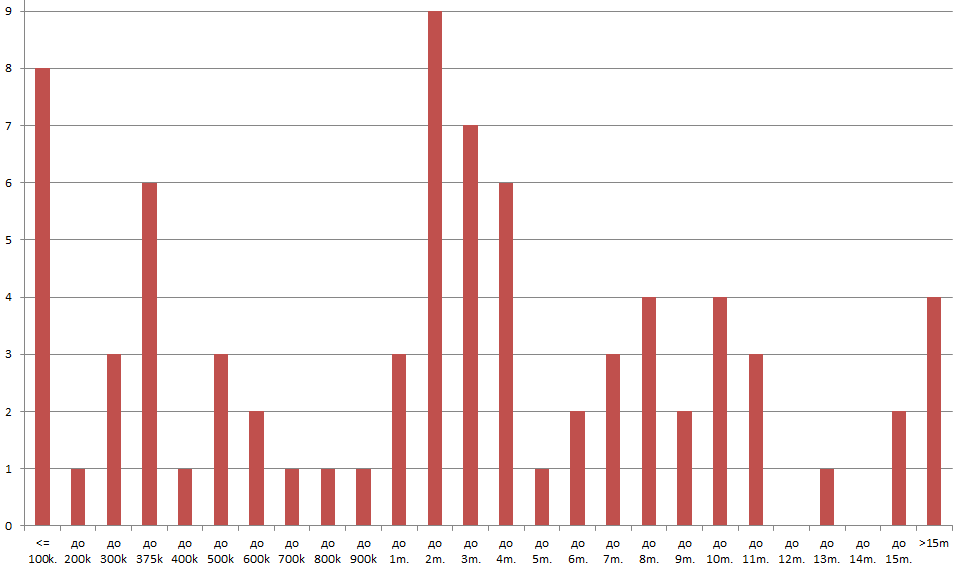 IMDB, «Зловещие Мертвецы» и немного Excel IMDB, «Зловещие Мертвецы» и немного Excel