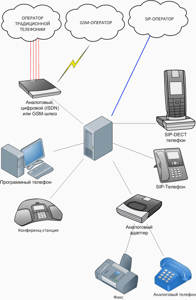 IP АТС на базе 3CX Phone System: особенности и настройка image