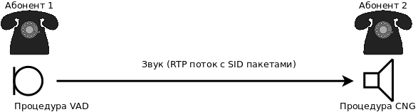 IP телефония: от медных проводов до цифровой обработки сигнала