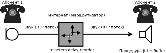 IP телефония: от медных проводов до цифровой обработки сигнала