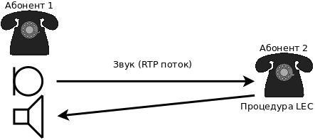 IP телефония: от медных проводов до цифровой обработки сигнала