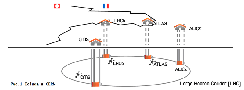 Icinga в действии. Мониторинг Большого Адронного Коллайдера в ЦЕРН, Швейцария/Франция