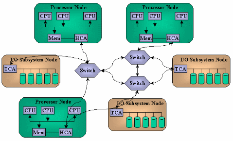 Infiniband: матрица для данных