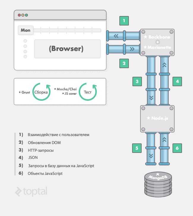 Full Stack js. Стек js. Call Stack js. JAVASCRIPT Fullstack Project Architecture.