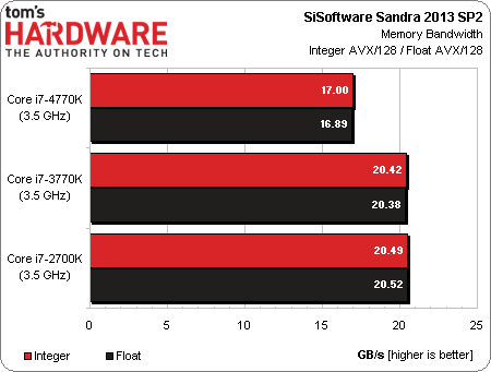 Intel Core i7-4770K отстает от Core i7-3770K