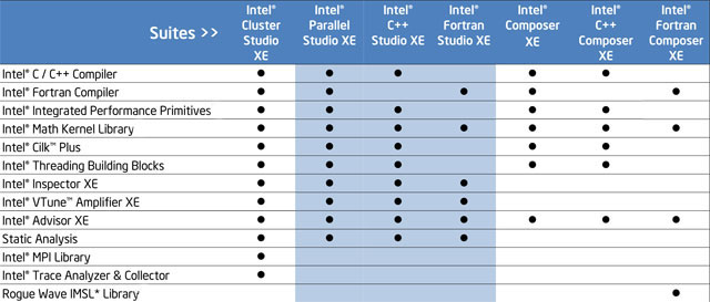 Intel Parallel Studio XE 2013: оптимизируем производительность по новому Intel Parallel Studio XE 2013: оптимизируем производительность по новому