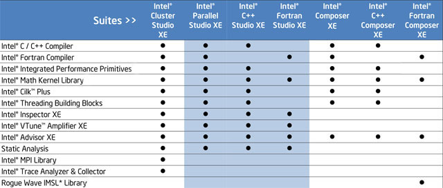 Intel Parallel Studio XE 2013: оптимизируем производительность по новому