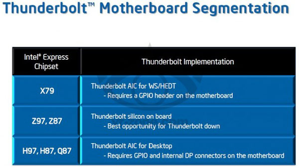 Предполагается, что цена карты расширения с одним портом Thunderbolt не превысит $100