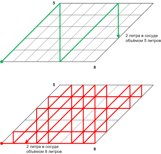 Измерение объёмов при помощи двух заданных сосудов: решение на языке Haskell Измерение объёмов при помощи двух заданных сосудов: решение на языке Haskell