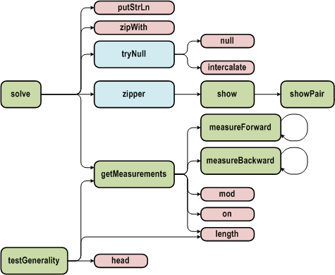 Измерение объёмов при помощи двух заданных сосудов: решение на языке Haskell