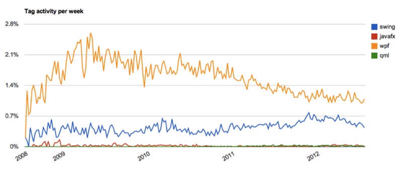 JAVA+Swing в 2013. Стоит ли?