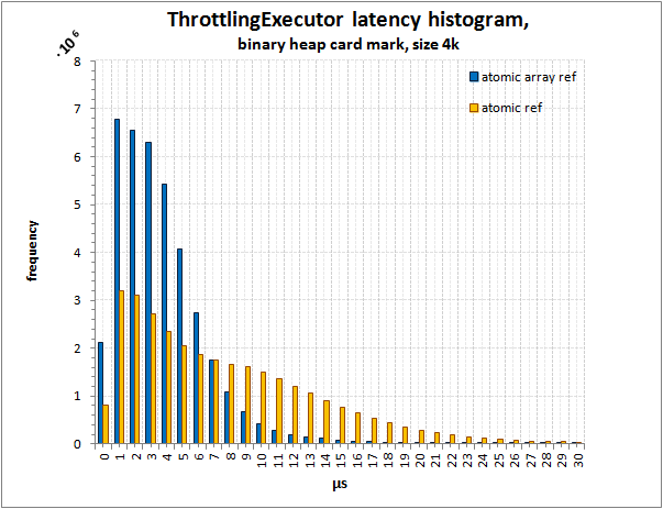 Java: executor с уплотнением по ключам