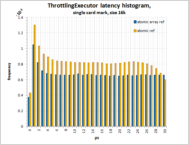 Java: executor с уплотнением по ключам