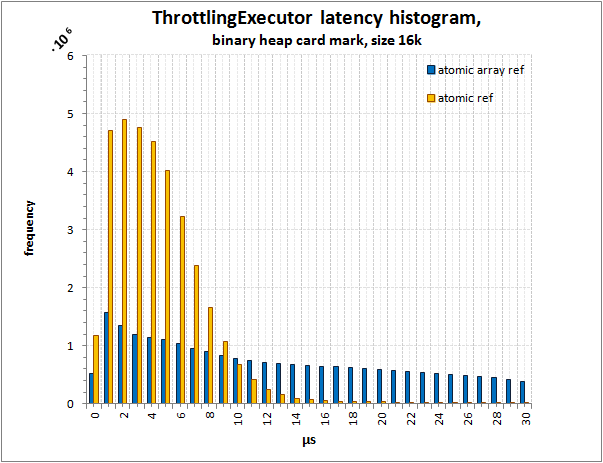 Java: executor с уплотнением по ключам