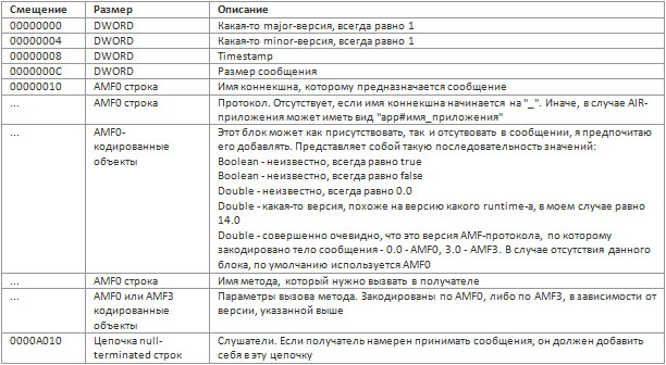 Java клиент для FlexMonkey, или Java style LocalConnection