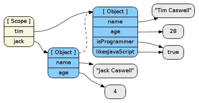 JavaScript в диаграммах (Часть 1)