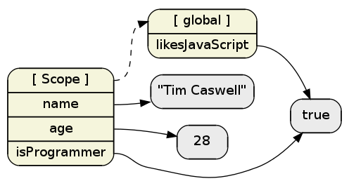 JavaScript в диаграммах (Часть 1)