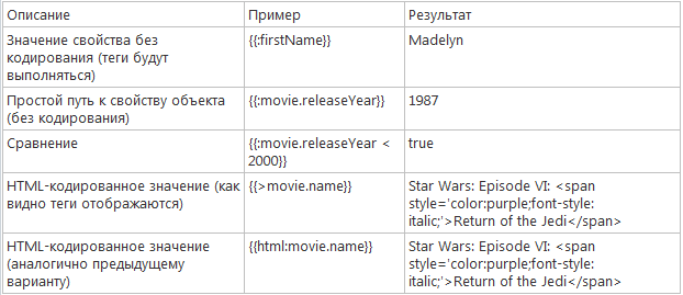 JsRender: Новое поколение jQuery Templates