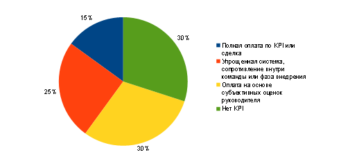 KPI или пособие по командному самоубийству