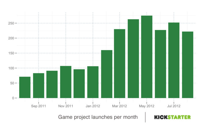 Kickstarter объявил 2012 годом Игр