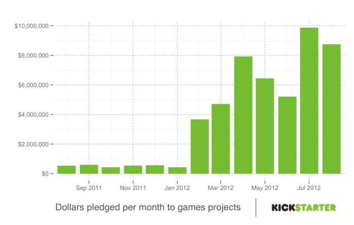 Kickstarter объявил 2012 годом Игр