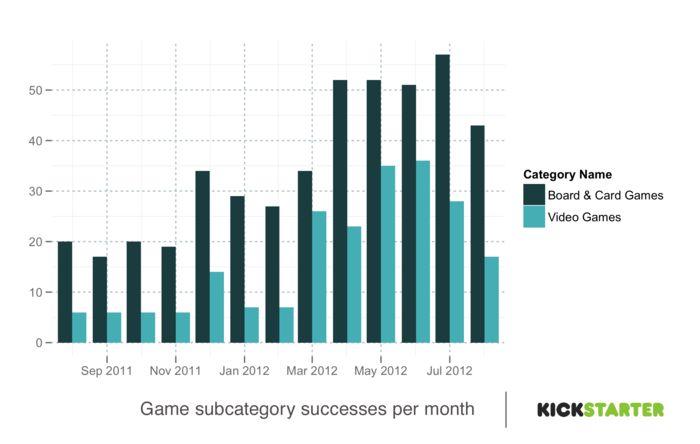 Kickstarter объявил 2012 годом Игр