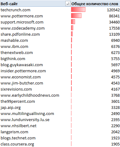 LangPrism – сервис краудсорсинг перевода веб содержимого