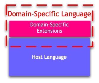 Language Oriented Programming (LOP) в действии