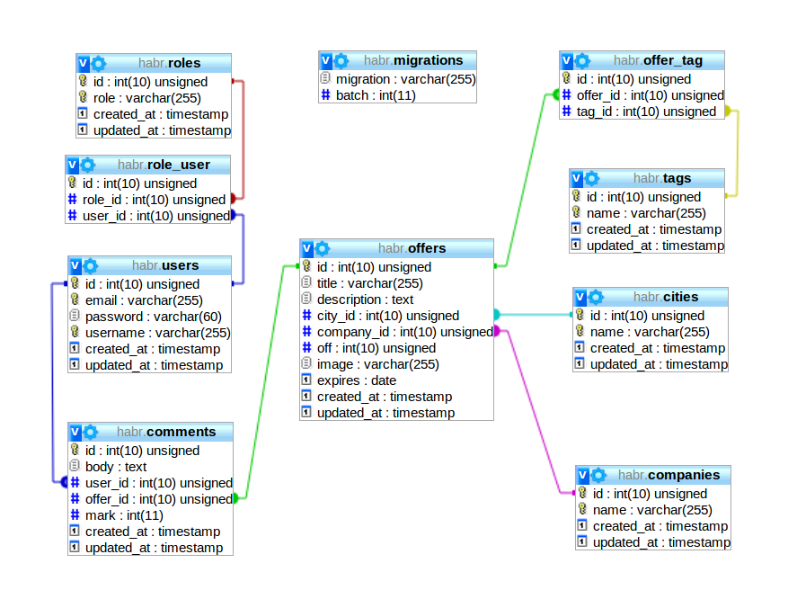 Initial DB Schema