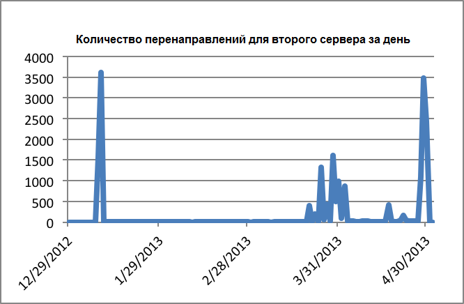 Linux/Cdorked.A: веб серверы под управлением Lighttpd и nginx под угрозой