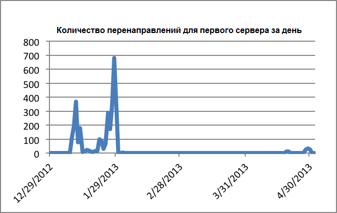 Linux/Cdorked.A: веб серверы под управлением Lighttpd и nginx под угрозой