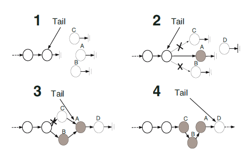 Lock free структуры данных. Очередной трактат Lock free структуры данных. Очередной трактат