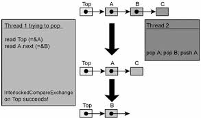 Lock free структуры данных. Основы: Атомарность и атомарные примитивы Lock free структуры данных. Основы: Атомарность и атомарные примитивы