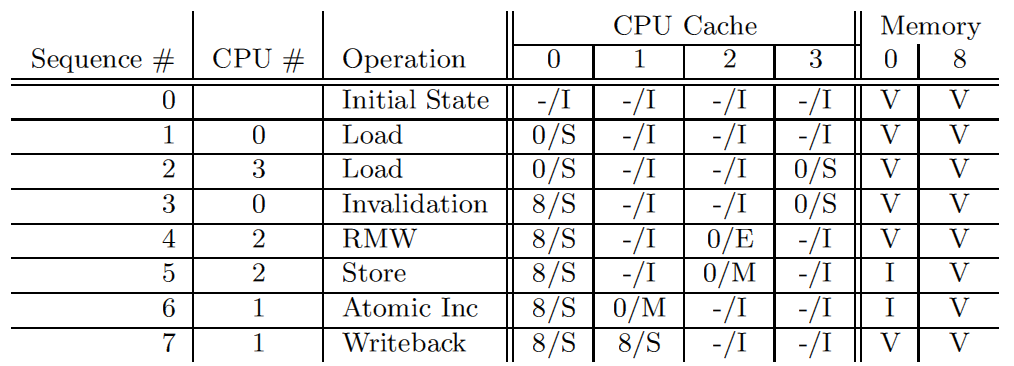 Lock free структуры данных. Основы: откуда пошли быть барьеры памяти