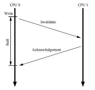 Lock free структуры данных. Основы: откуда пошли быть барьеры памяти