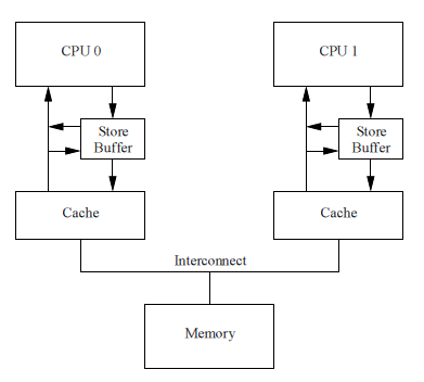 Lock free структуры данных. Основы: откуда пошли быть барьеры памяти