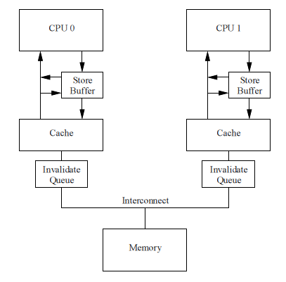 Lock free структуры данных. Основы: откуда пошли быть барьеры памяти