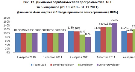 Luxoft Personnel представляет исследование украинского IT рынка труда за 2011 г. и 1 полугодие 2012 г image