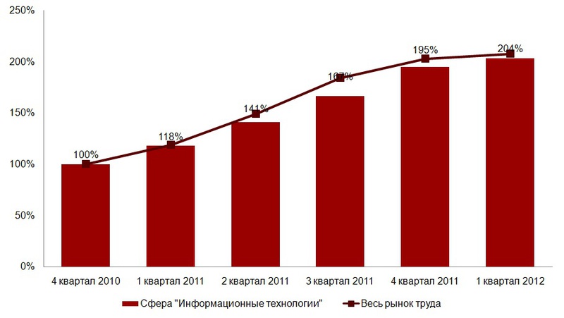 Luxoft Personnel представляет исследование украинского IT рынка труда за 2011 г. и 1 полугодие 2012 г image