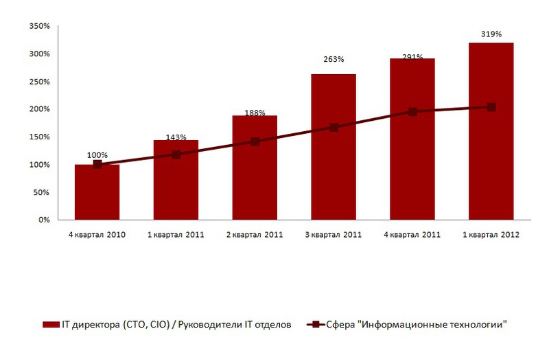 Luxoft Personnel представляет исследование украинского IT рынка труда за 2011 г. и 1 полугодие 2012 г image