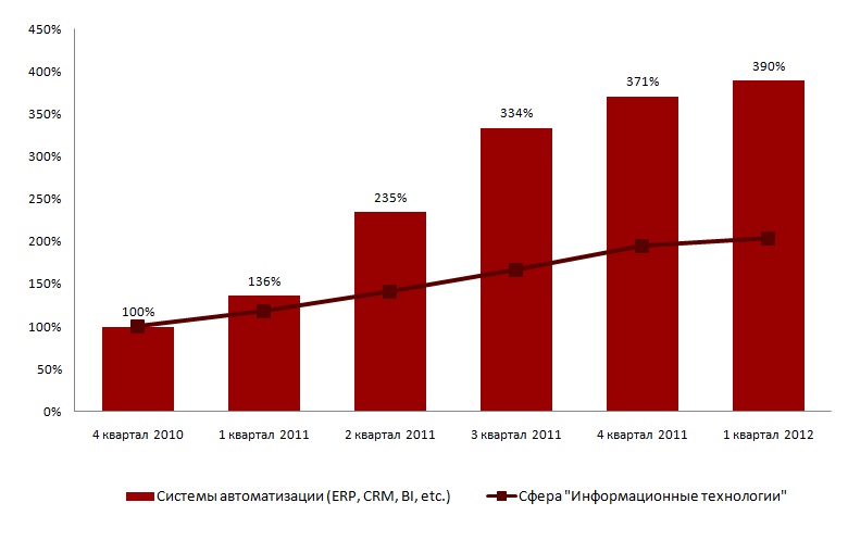 Luxoft Personnel представляет исследование украинского IT рынка труда за 2011 г. и 1 полугодие 2012 г image