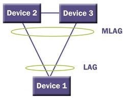 M LAG как альтернатива STP и стека