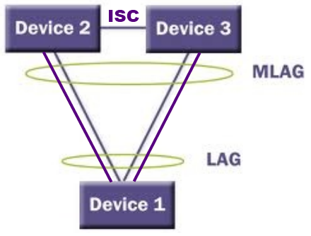 M LAG как альтернатива STP и стека