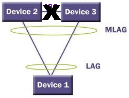 M LAG как альтернатива STP и стека