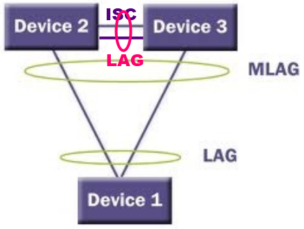 M LAG как альтернатива STP и стека